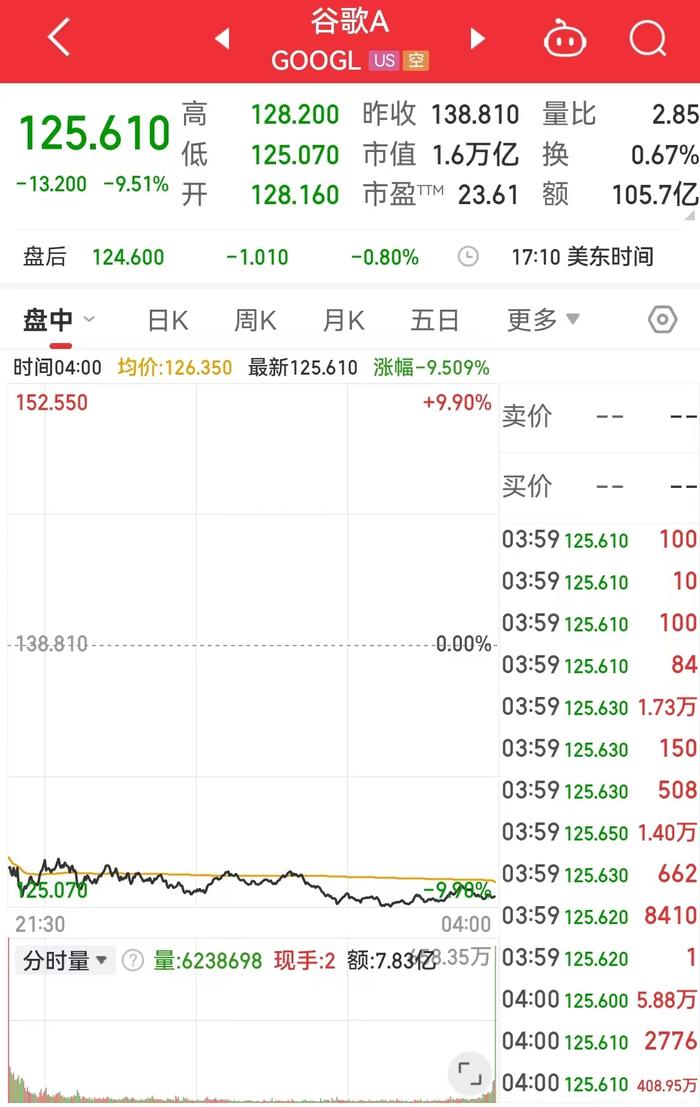 纳指跌超300点，谷歌市值蒸发1.2万亿元！这国股市突然“崩了”，两次熔断，什么情况？国际油价止步三连跌转涨2%