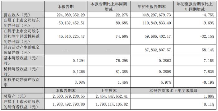 辉煌科技：第三季度净利润同比增长80.68％