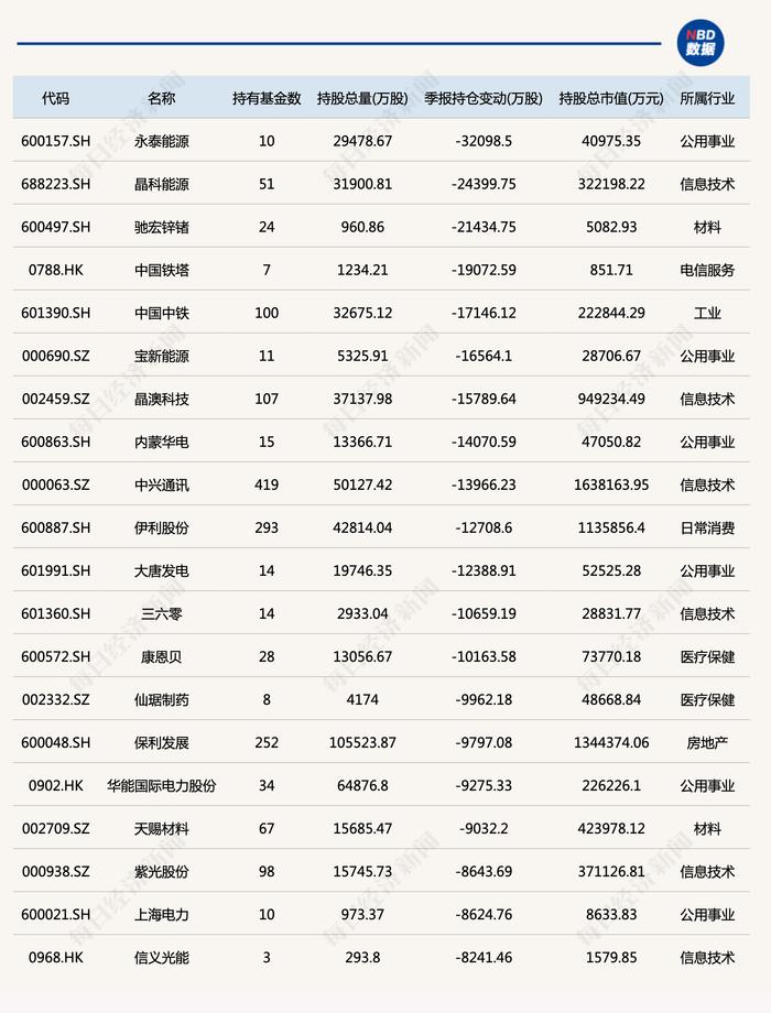 基金三季度重仓股全扫描：买茅台、卖“锂茅”，这一行业被明显增持！