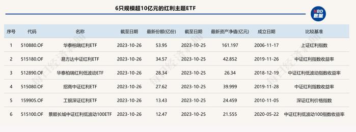 今年热度回升的红利主题 都有哪些ETF可选？17只名称中带“红利”的ETF