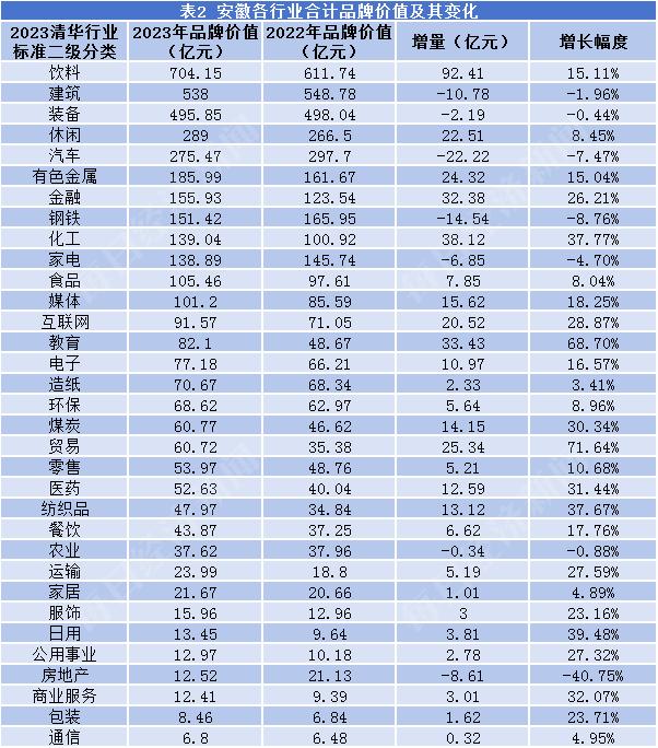 安徽：榜单TOP1品牌价值不足400亿，上榜企业所属行业较多元丨品牌读榜•区域篇⑨