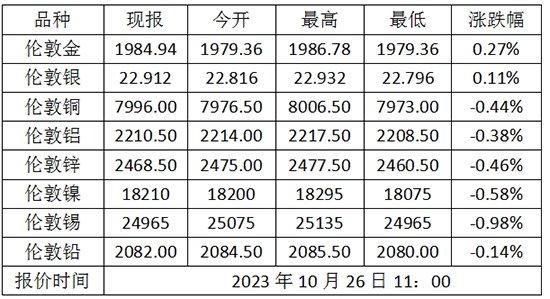 10月26日伦敦金（国际现货黄金）价格多少？伦敦金属价格走势查询