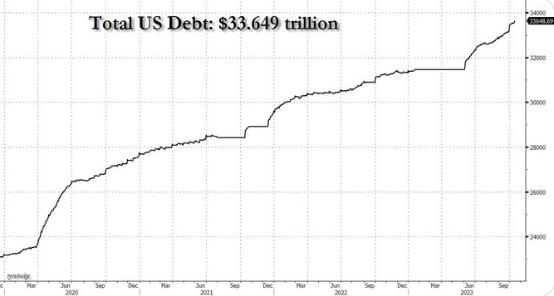 一个月激增6000亿美元，谁来接盘美国天量债务？