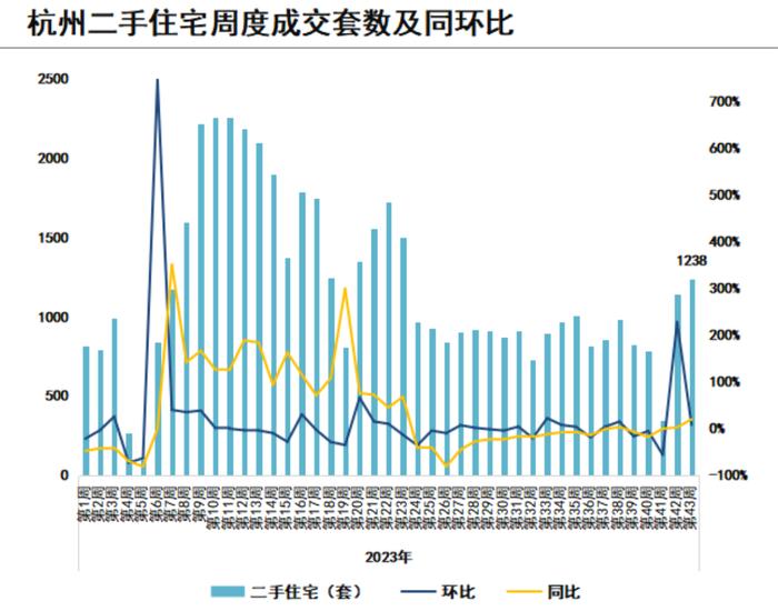 新政实施当周，杭州二手房成交量涨超两成，降价房源是涨价房源的十倍