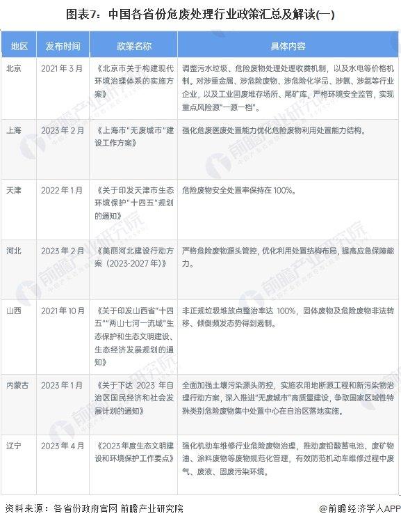 重磅！2023年中国及31省市危废处理行业政策汇总及解读（全）