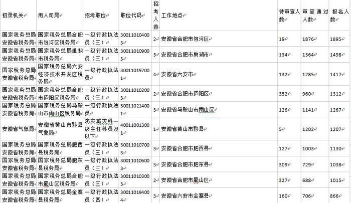 安徽国考报名人数超8万 热门岗位竞争比1207：1