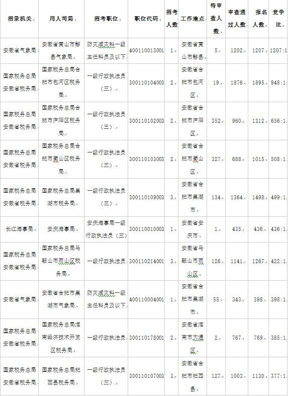 安徽国考报名人数超8万 热门岗位竞争比1207：1