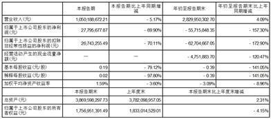湖南湘佳牧业股份有限公司2023第三季度报告