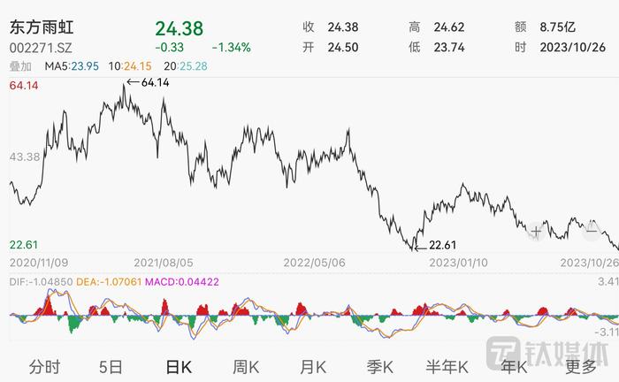 “防水茅”东方雨虹业绩发力，Q3净利润同比大增48.05%，但公司股价仍在下探｜ 看财报