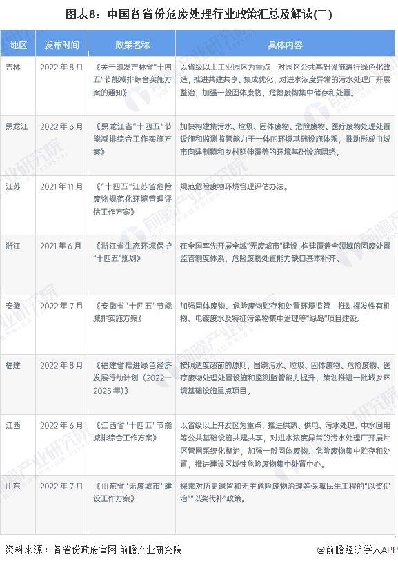 重磅！2023年中国及31省市危废处理行业政策汇总及解读（全）