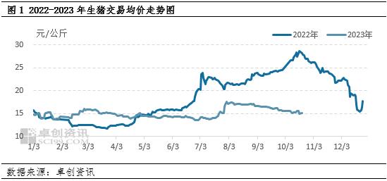 卓创资讯：猪价持续磨底 未来3个月或小幅回暖