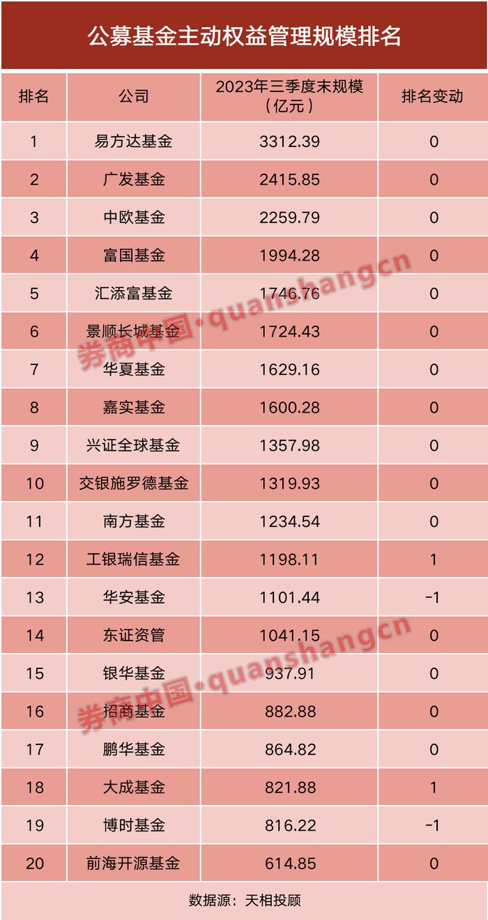 最新！基金公司规模排名出炉！