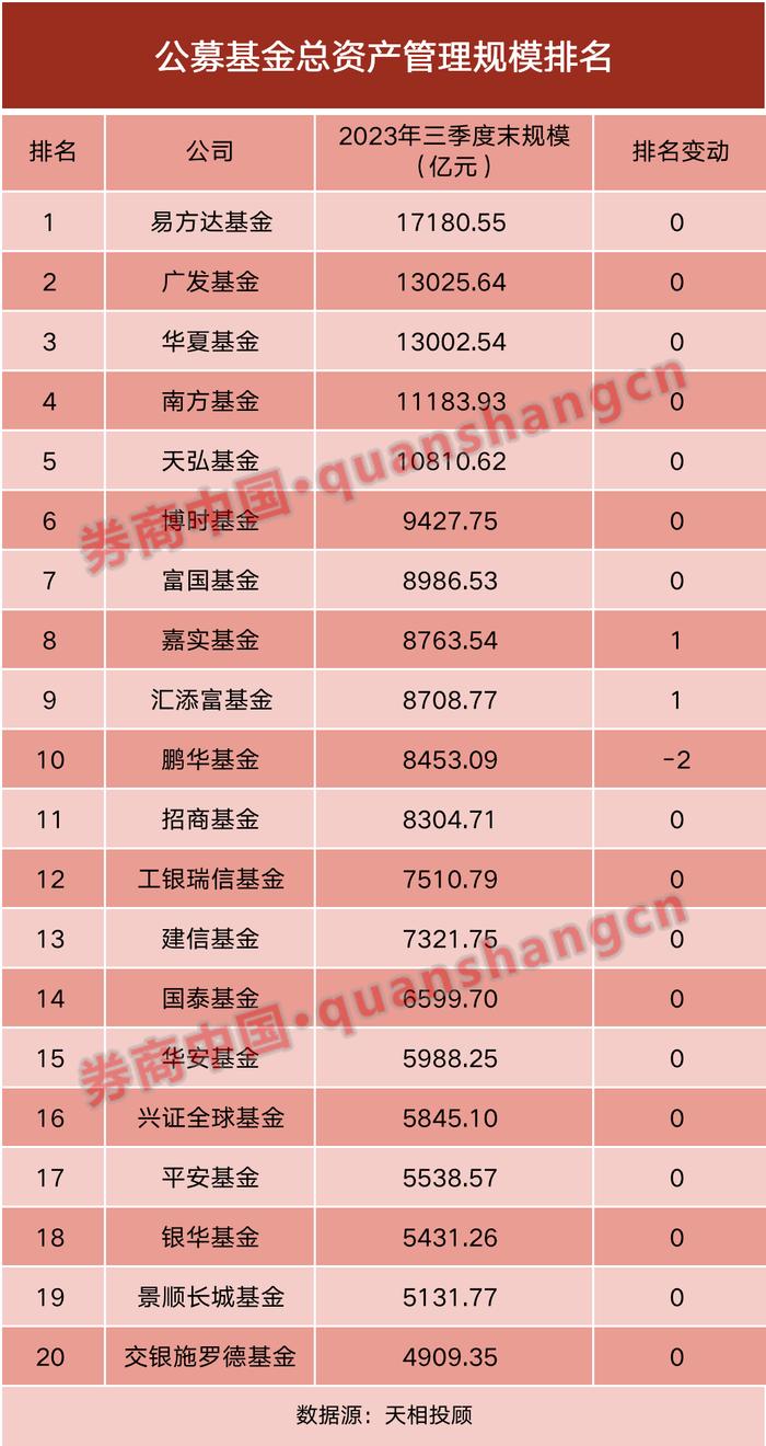 最新！基金公司规模排名出炉！