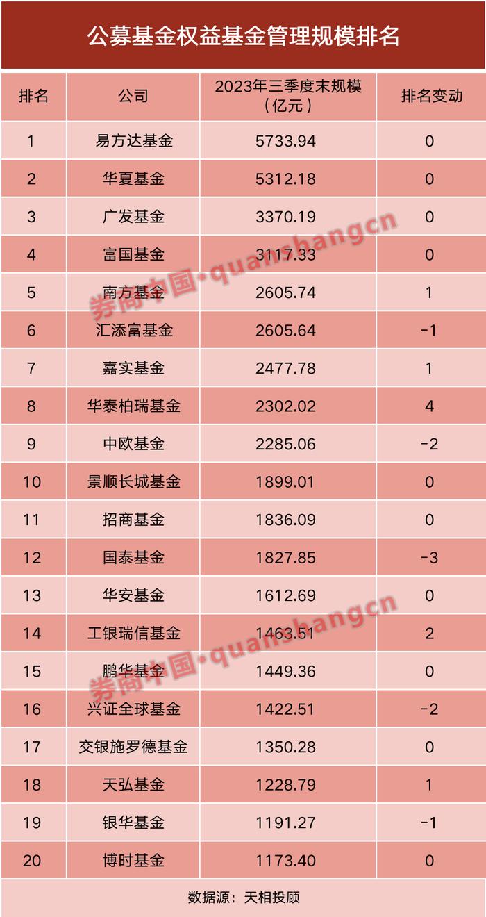 最新！基金公司规模排名出炉！