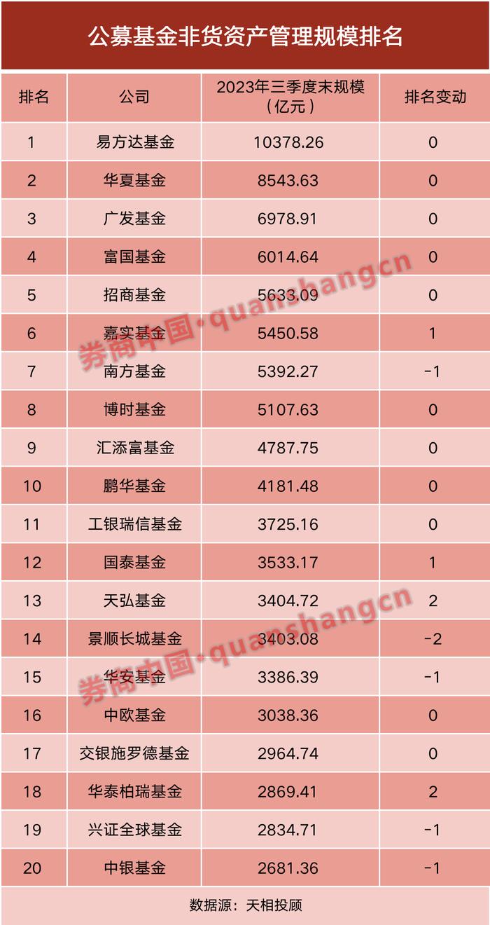 最新！基金公司规模排名出炉！