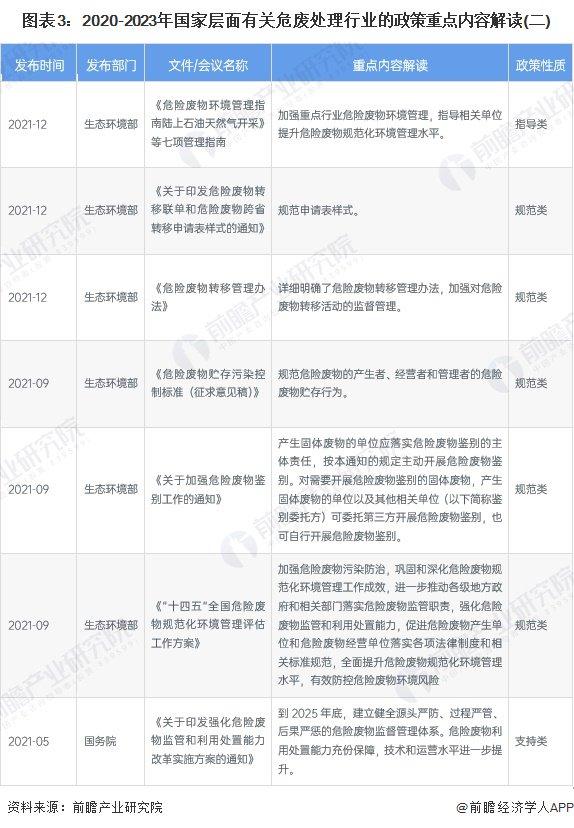 重磅！2023年中国及31省市危废处理行业政策汇总及解读（全）