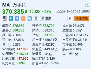 美股异动｜万事达卡跌超4% Q3营收略低于预期 美联储提议下调刷卡费率上限