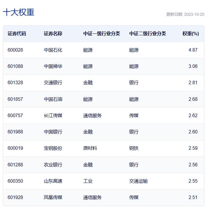 今年热度回升的红利主题 都有哪些ETF可选？17只名称中带“红利”的ETF