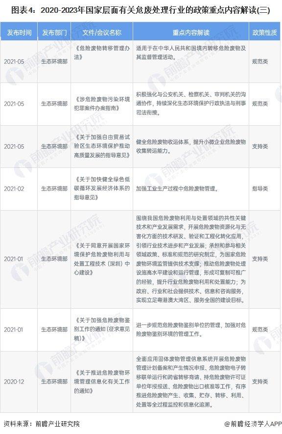 重磅！2023年中国及31省市危废处理行业政策汇总及解读（全）