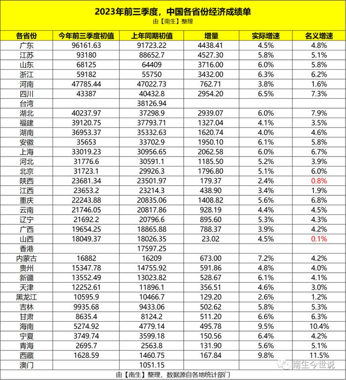 前三季度，全国31省份经济成绩单公布啦，您的家乡如何呢？