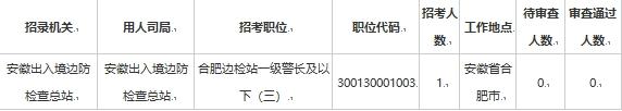 安徽国考报名人数超8万 热门岗位竞争比1207：1