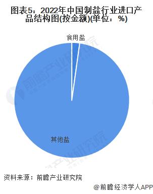 2023年中国制盐行业进出口情况分析 长期处于贸易逆差状态【组图】