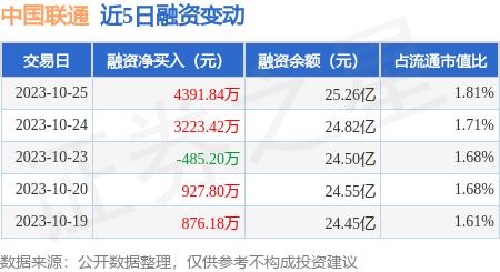 中国联通：10月25日融资买入1.84亿元，融资融券余额25.39亿元