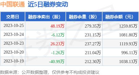 中国联通：10月25日融资买入1.84亿元，融资融券余额25.39亿元