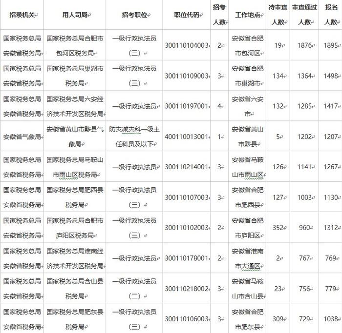 安徽国考报名人数超8万 热门岗位竞争比1207：1