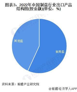 2023年中国制盐行业进出口情况分析 长期处于贸易逆差状态【组图】