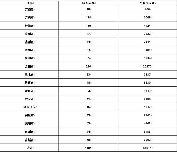 安徽国考报名人数超8万 热门岗位竞争比1207：1