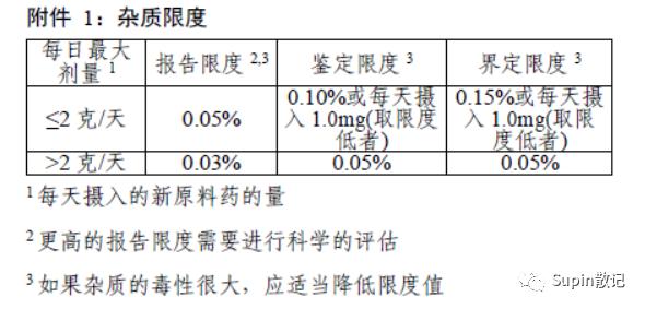 推荐阅读 | ICH Q3A/Q3B杂质限度计算及分段控制