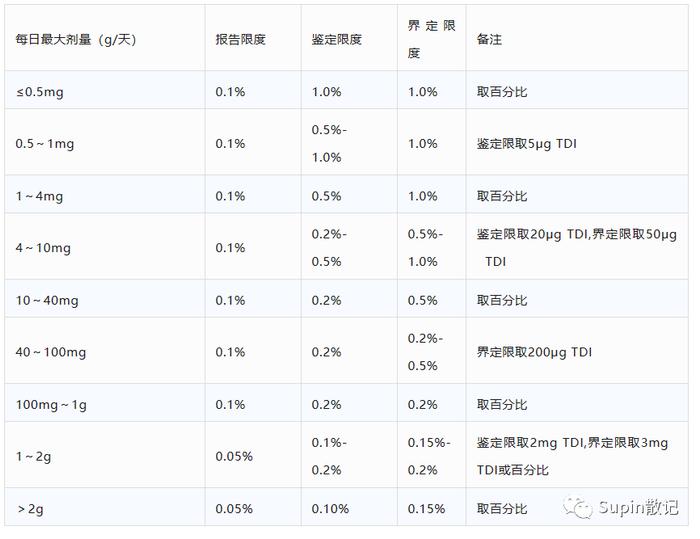 推荐阅读 | ICH Q3A/Q3B杂质限度计算及分段控制