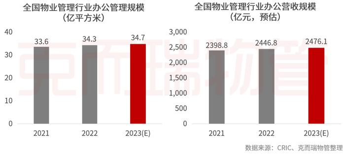 办公物业市场迈入存量时代，物企未来布局机遇在哪里？