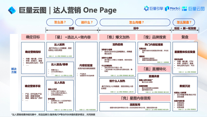 大促主推品的种草怎么做？如何确定地种草？｜巨量云图双11大促通关宝典 Vol.3