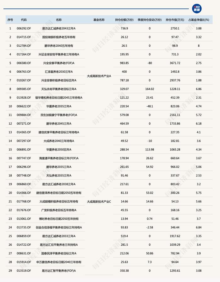 养老目标基金最爱买什么？这些基金被10只以上养老产品重仓！