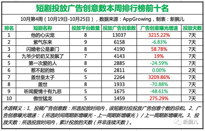 10月第4周短剧榜发布：战神和逆袭题材火热，《他的心尖宠》投流素材最多