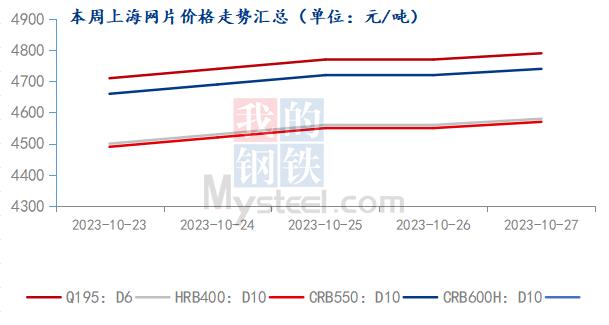 Mysteel周报：上海钢筋网片价格整体偏强运行 预计下周延续震荡偏强走势（10.20-10.27）