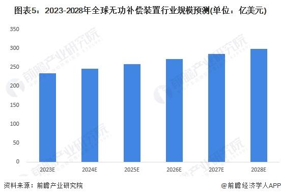 2023年全球无功补偿装置行业市场现状及发展前景分析 2028年市场规模近300亿美元【组图】