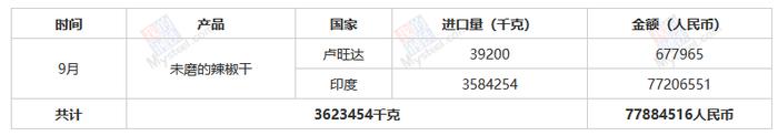 Mysteel解读：9月辣椒干进出口量均有增加，且增幅明显