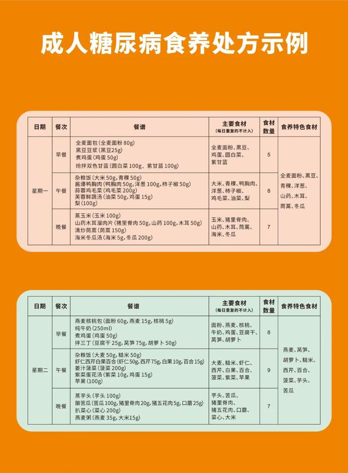 【健康科普】河北省食养处方之成人糖尿病