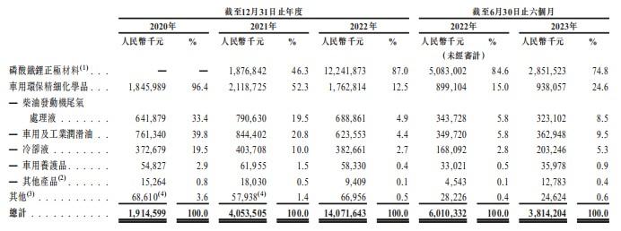 新股前瞻｜业绩“变脸” 被A股投资者冷落的龙蟠科技（603906.SH）还想上港股“淘金”？