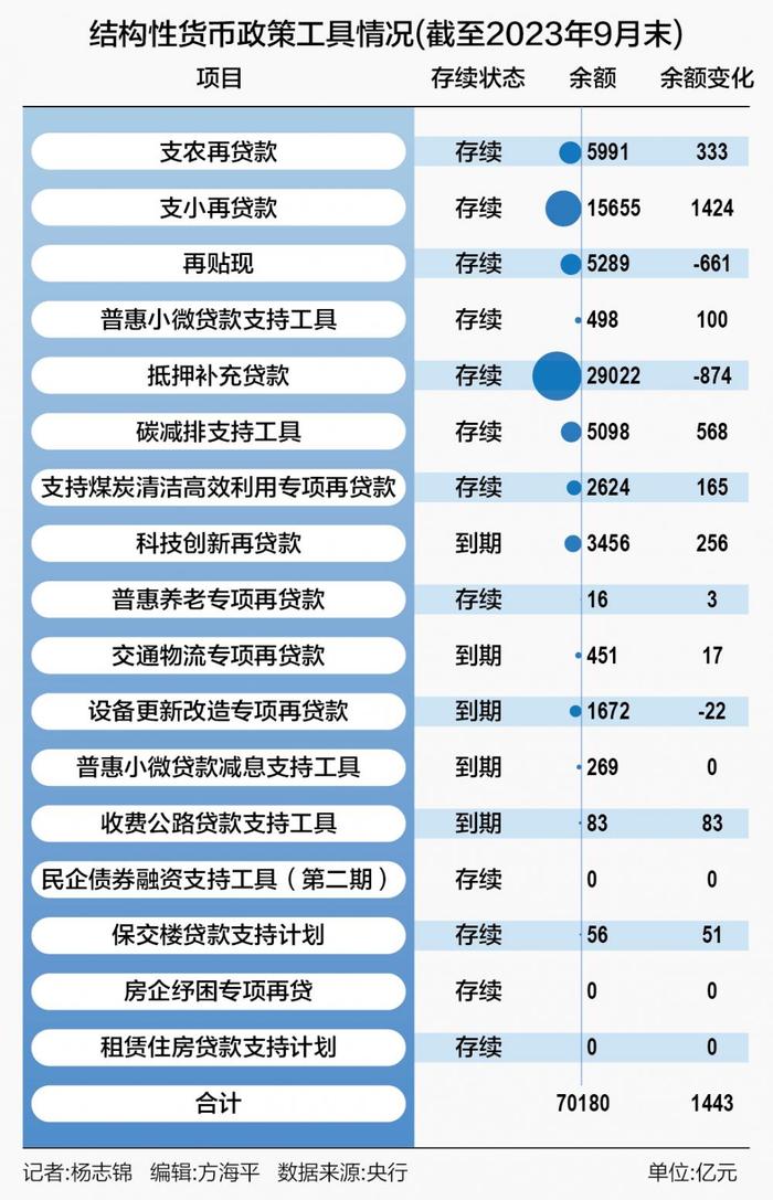 解码三季度结构性货币政策工具：保交楼贷款支持计划余额环比增10倍