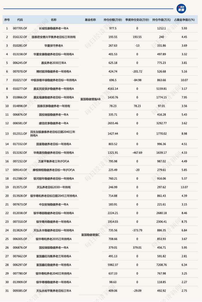 养老目标基金最爱买什么？这些基金被10只以上养老产品重仓！