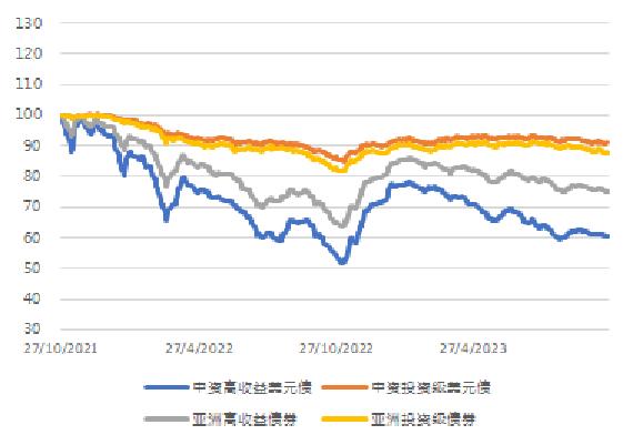 亚洲信用债每日盘点（10月27日）：中资美元债投资级市场持续走强，万科美元债大幅下跌6-9pt