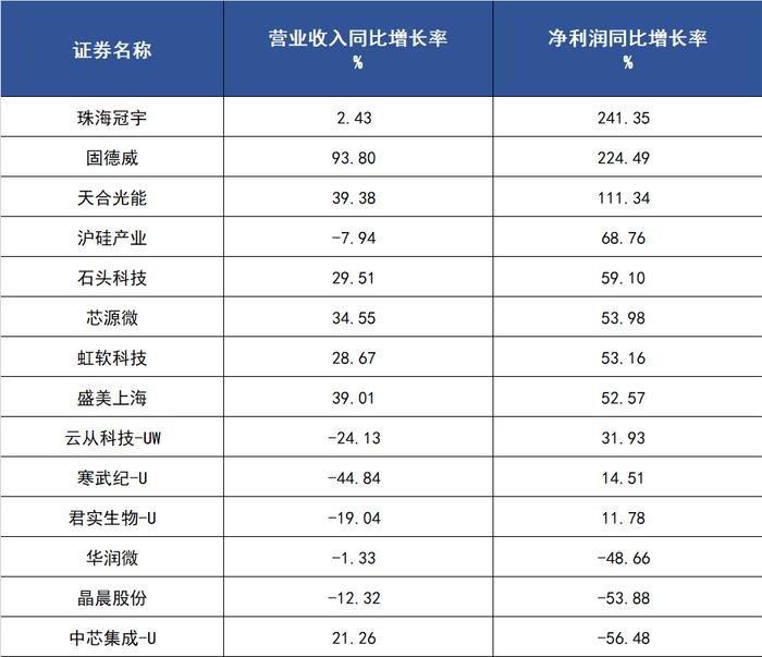 寒武纪、石头科技等披露三季报 思特威拟3000万-5000万元回购股份