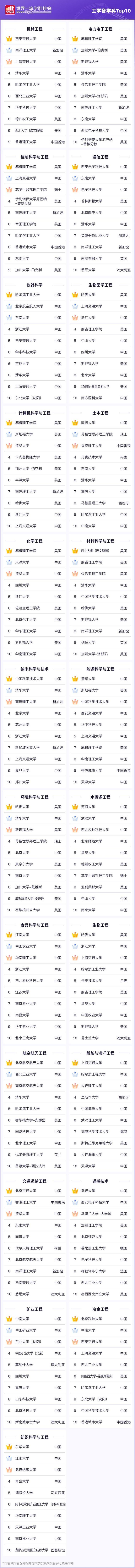 这17个学科中国领跑世界，上海共3个学科排名全球第一、16个学科跻身前十