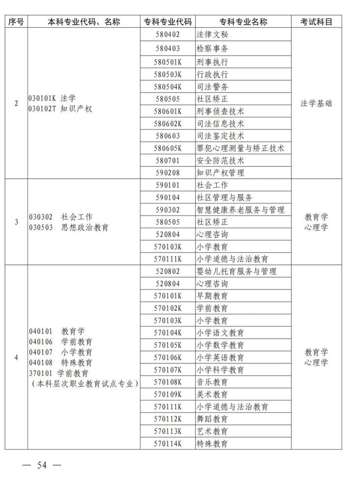 4月考试！招生院校及专业名单公布