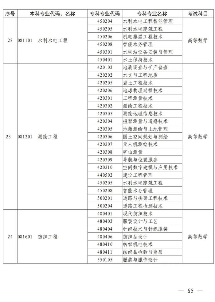 4月考试！招生院校及专业名单公布