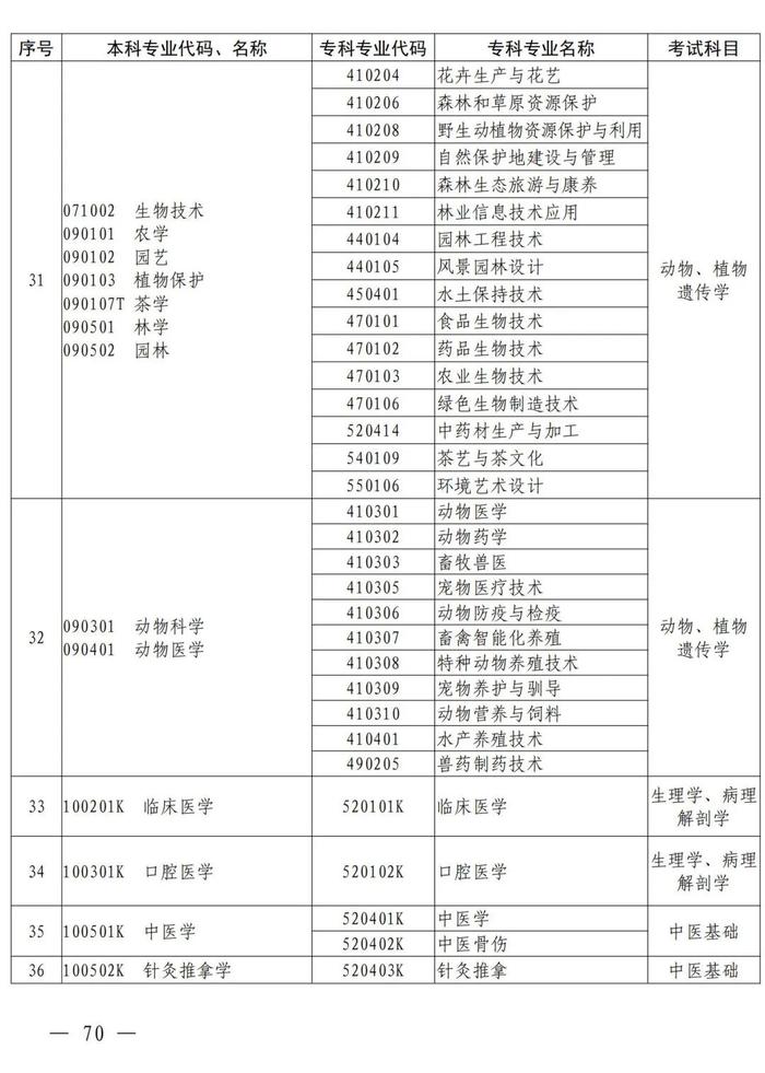 4月考试！招生院校及专业名单公布